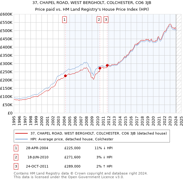 37, CHAPEL ROAD, WEST BERGHOLT, COLCHESTER, CO6 3JB: Price paid vs HM Land Registry's House Price Index