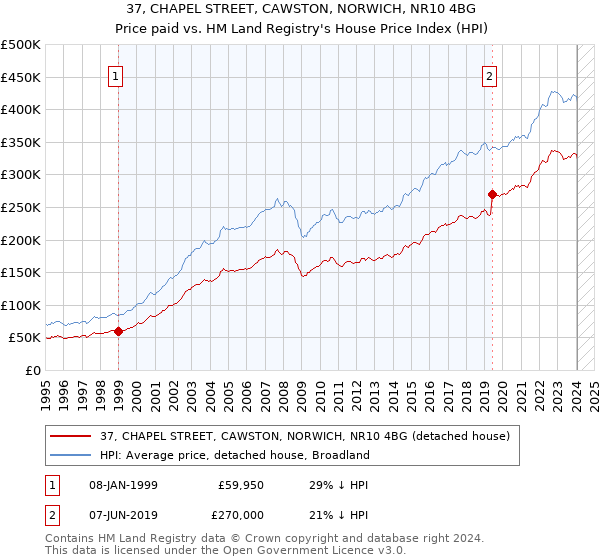 37, CHAPEL STREET, CAWSTON, NORWICH, NR10 4BG: Price paid vs HM Land Registry's House Price Index