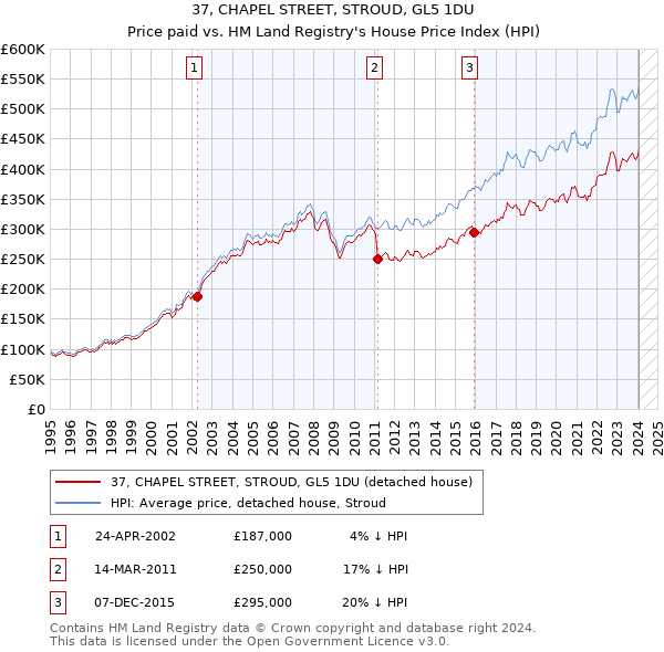 37, CHAPEL STREET, STROUD, GL5 1DU: Price paid vs HM Land Registry's House Price Index