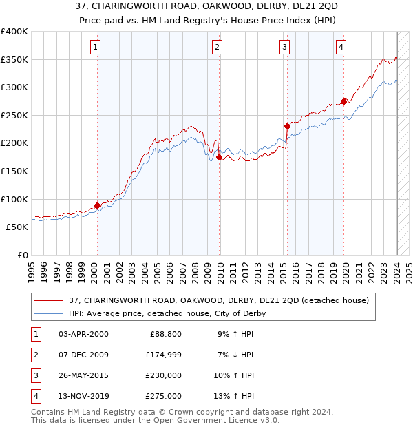 37, CHARINGWORTH ROAD, OAKWOOD, DERBY, DE21 2QD: Price paid vs HM Land Registry's House Price Index