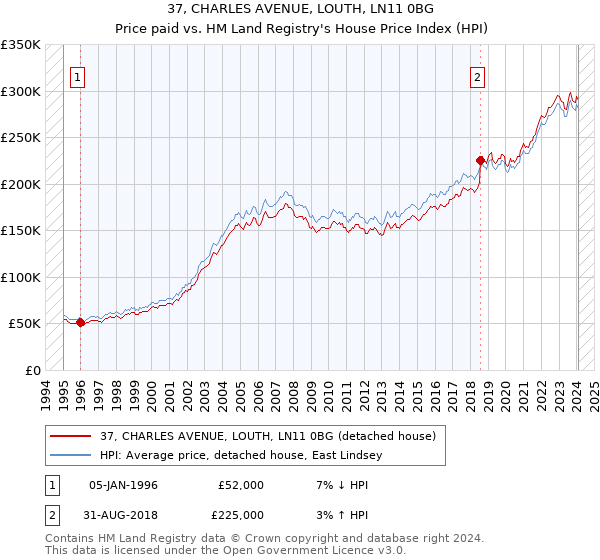 37, CHARLES AVENUE, LOUTH, LN11 0BG: Price paid vs HM Land Registry's House Price Index