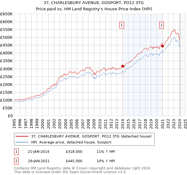 37, CHARLESBURY AVENUE, GOSPORT, PO12 3TG: Price paid vs HM Land Registry's House Price Index
