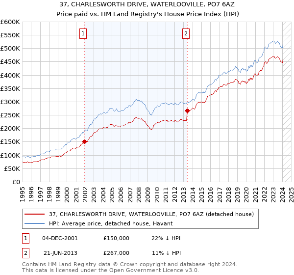 37, CHARLESWORTH DRIVE, WATERLOOVILLE, PO7 6AZ: Price paid vs HM Land Registry's House Price Index