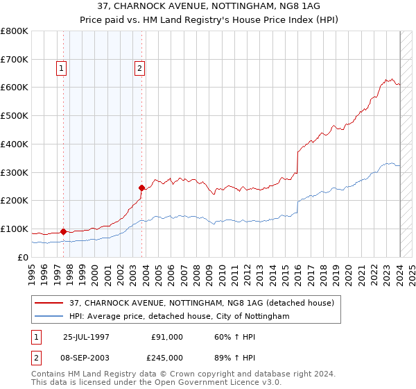 37, CHARNOCK AVENUE, NOTTINGHAM, NG8 1AG: Price paid vs HM Land Registry's House Price Index