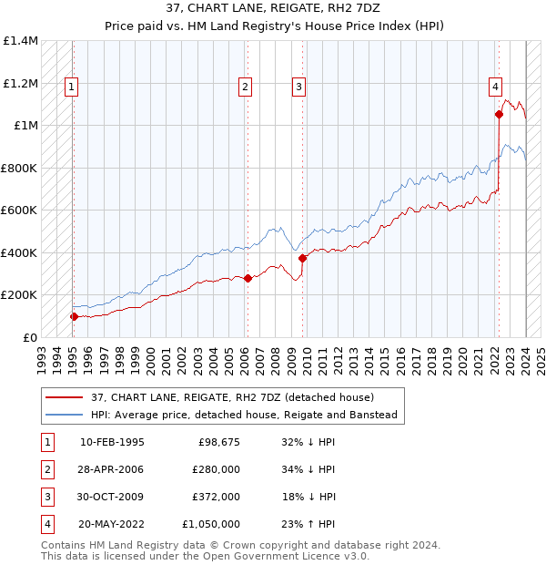 37, CHART LANE, REIGATE, RH2 7DZ: Price paid vs HM Land Registry's House Price Index