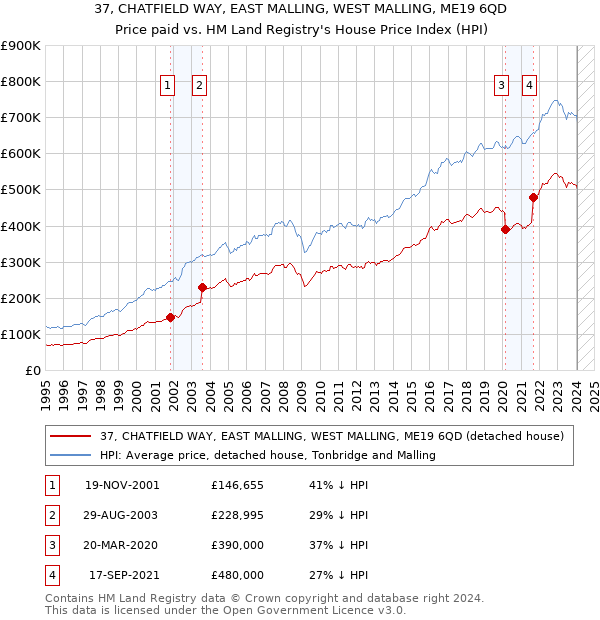 37, CHATFIELD WAY, EAST MALLING, WEST MALLING, ME19 6QD: Price paid vs HM Land Registry's House Price Index