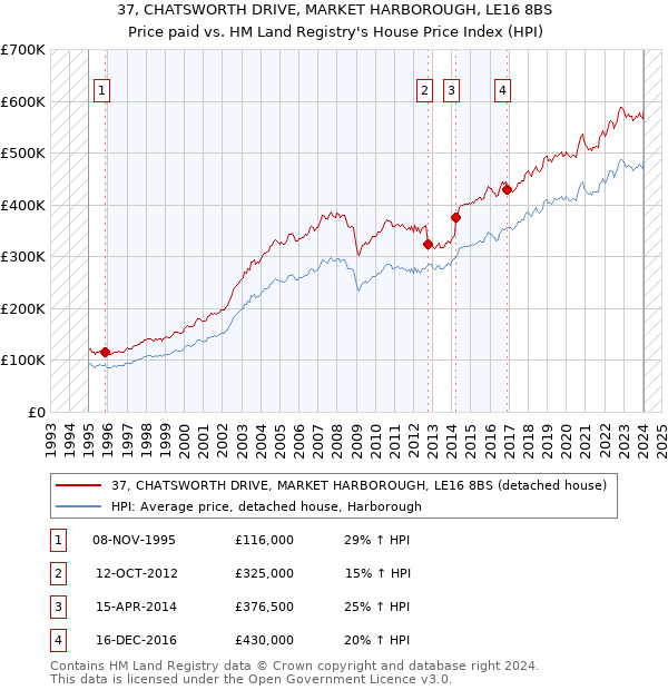 37, CHATSWORTH DRIVE, MARKET HARBOROUGH, LE16 8BS: Price paid vs HM Land Registry's House Price Index
