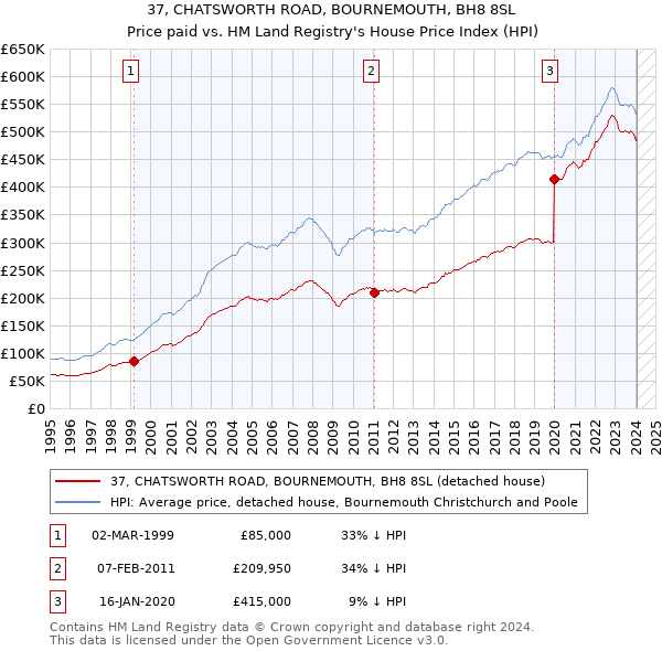 37, CHATSWORTH ROAD, BOURNEMOUTH, BH8 8SL: Price paid vs HM Land Registry's House Price Index