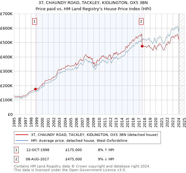 37, CHAUNDY ROAD, TACKLEY, KIDLINGTON, OX5 3BN: Price paid vs HM Land Registry's House Price Index