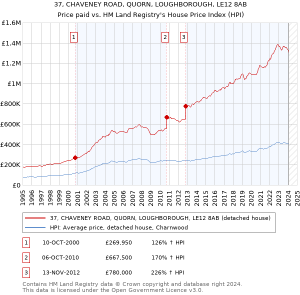 37, CHAVENEY ROAD, QUORN, LOUGHBOROUGH, LE12 8AB: Price paid vs HM Land Registry's House Price Index