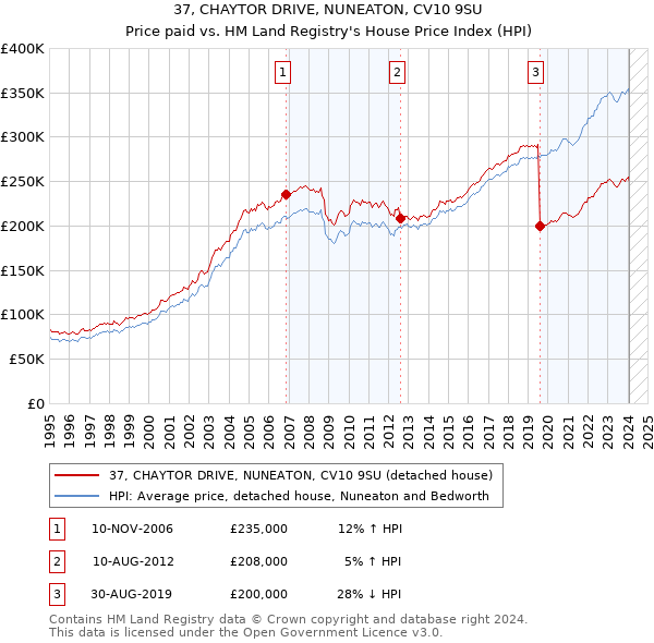 37, CHAYTOR DRIVE, NUNEATON, CV10 9SU: Price paid vs HM Land Registry's House Price Index