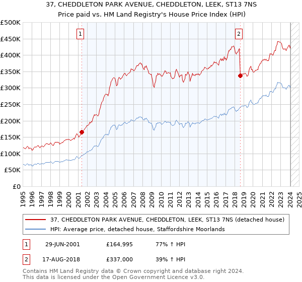 37, CHEDDLETON PARK AVENUE, CHEDDLETON, LEEK, ST13 7NS: Price paid vs HM Land Registry's House Price Index
