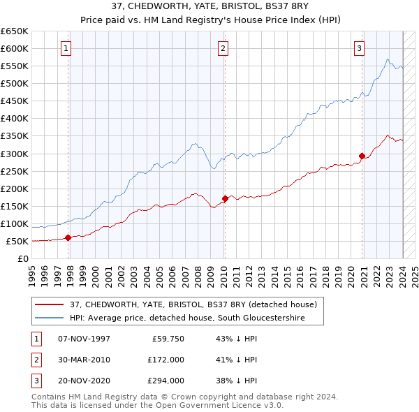37, CHEDWORTH, YATE, BRISTOL, BS37 8RY: Price paid vs HM Land Registry's House Price Index