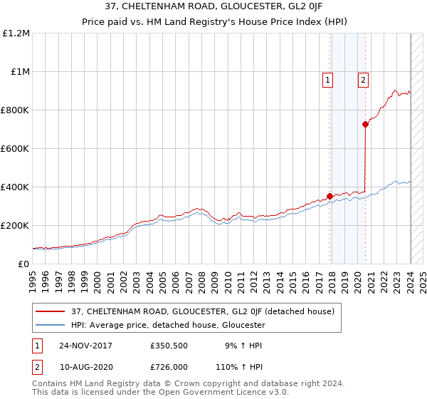 37, CHELTENHAM ROAD, GLOUCESTER, GL2 0JF: Price paid vs HM Land Registry's House Price Index