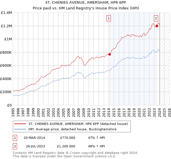 37, CHENIES AVENUE, AMERSHAM, HP6 6PP: Price paid vs HM Land Registry's House Price Index