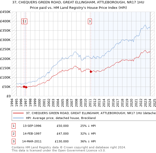 37, CHEQUERS GREEN ROAD, GREAT ELLINGHAM, ATTLEBOROUGH, NR17 1HU: Price paid vs HM Land Registry's House Price Index