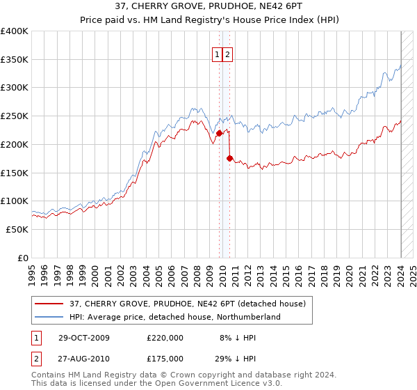 37, CHERRY GROVE, PRUDHOE, NE42 6PT: Price paid vs HM Land Registry's House Price Index