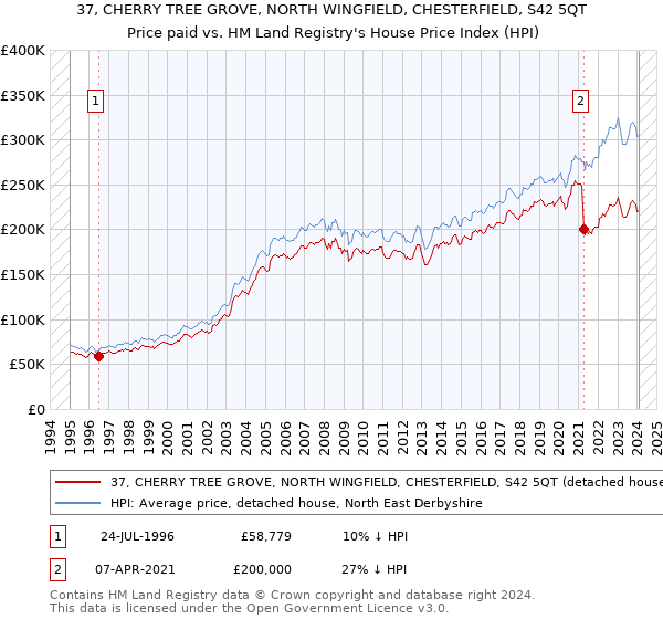 37, CHERRY TREE GROVE, NORTH WINGFIELD, CHESTERFIELD, S42 5QT: Price paid vs HM Land Registry's House Price Index