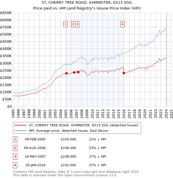 37, CHERRY TREE ROAD, AXMINSTER, EX13 5GG: Price paid vs HM Land Registry's House Price Index