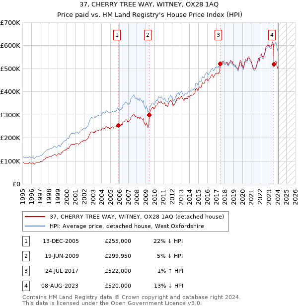 37, CHERRY TREE WAY, WITNEY, OX28 1AQ: Price paid vs HM Land Registry's House Price Index