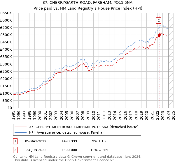37, CHERRYGARTH ROAD, FAREHAM, PO15 5NA: Price paid vs HM Land Registry's House Price Index