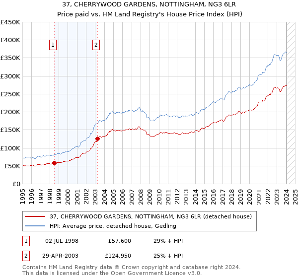 37, CHERRYWOOD GARDENS, NOTTINGHAM, NG3 6LR: Price paid vs HM Land Registry's House Price Index