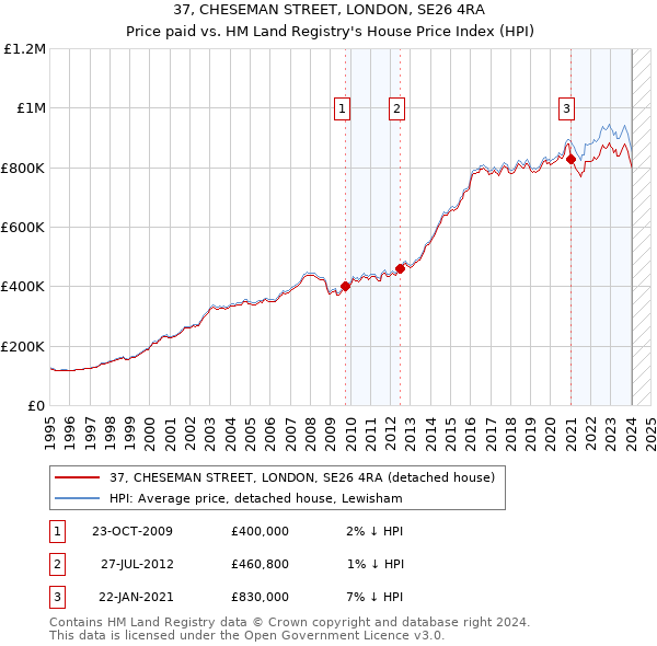 37, CHESEMAN STREET, LONDON, SE26 4RA: Price paid vs HM Land Registry's House Price Index