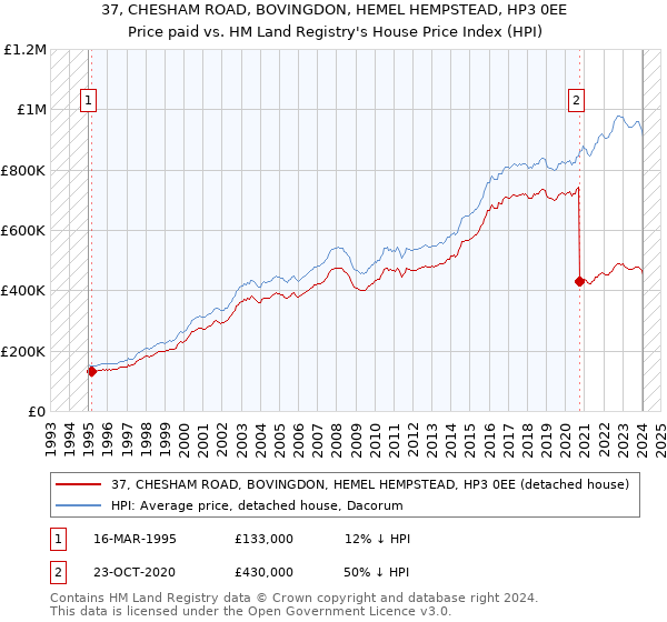 37, CHESHAM ROAD, BOVINGDON, HEMEL HEMPSTEAD, HP3 0EE: Price paid vs HM Land Registry's House Price Index