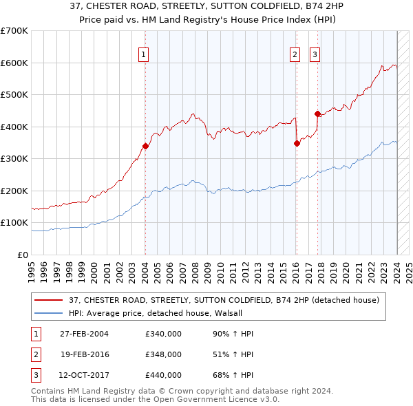 37, CHESTER ROAD, STREETLY, SUTTON COLDFIELD, B74 2HP: Price paid vs HM Land Registry's House Price Index