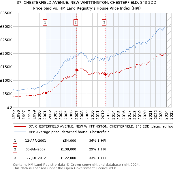 37, CHESTERFIELD AVENUE, NEW WHITTINGTON, CHESTERFIELD, S43 2DD: Price paid vs HM Land Registry's House Price Index