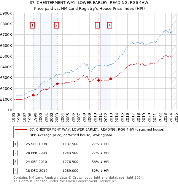 37, CHESTERMENT WAY, LOWER EARLEY, READING, RG6 4HW: Price paid vs HM Land Registry's House Price Index