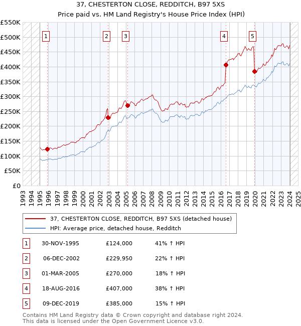 37, CHESTERTON CLOSE, REDDITCH, B97 5XS: Price paid vs HM Land Registry's House Price Index