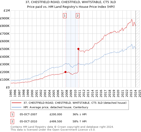 37, CHESTFIELD ROAD, CHESTFIELD, WHITSTABLE, CT5 3LD: Price paid vs HM Land Registry's House Price Index