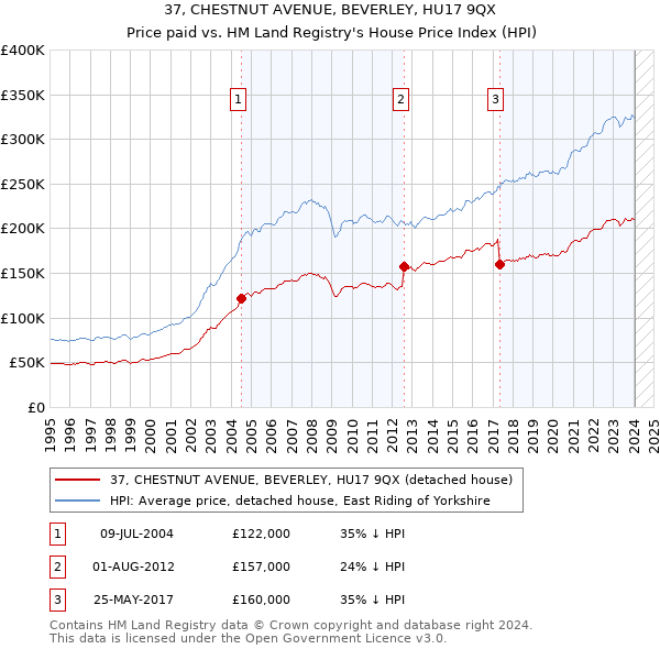 37, CHESTNUT AVENUE, BEVERLEY, HU17 9QX: Price paid vs HM Land Registry's House Price Index