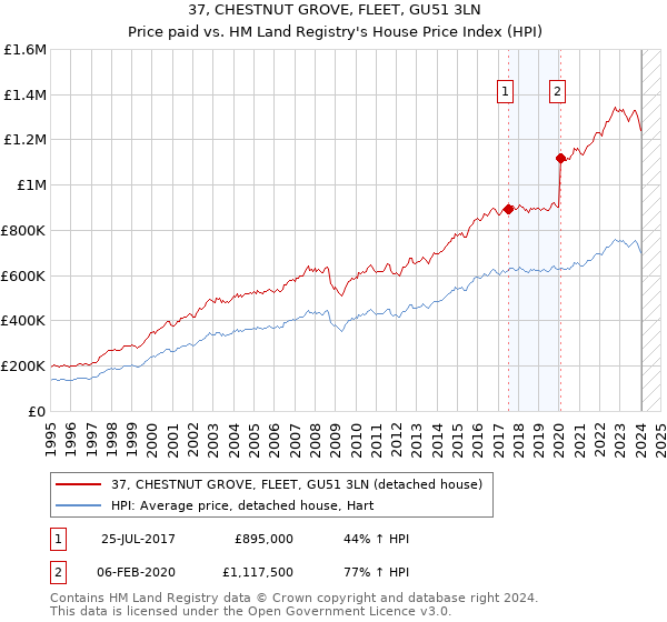37, CHESTNUT GROVE, FLEET, GU51 3LN: Price paid vs HM Land Registry's House Price Index