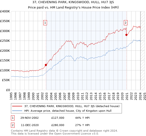 37, CHEVENING PARK, KINGSWOOD, HULL, HU7 3JS: Price paid vs HM Land Registry's House Price Index