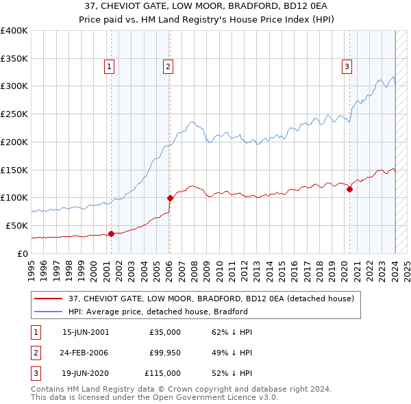 37, CHEVIOT GATE, LOW MOOR, BRADFORD, BD12 0EA: Price paid vs HM Land Registry's House Price Index