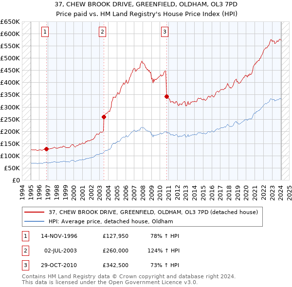 37, CHEW BROOK DRIVE, GREENFIELD, OLDHAM, OL3 7PD: Price paid vs HM Land Registry's House Price Index