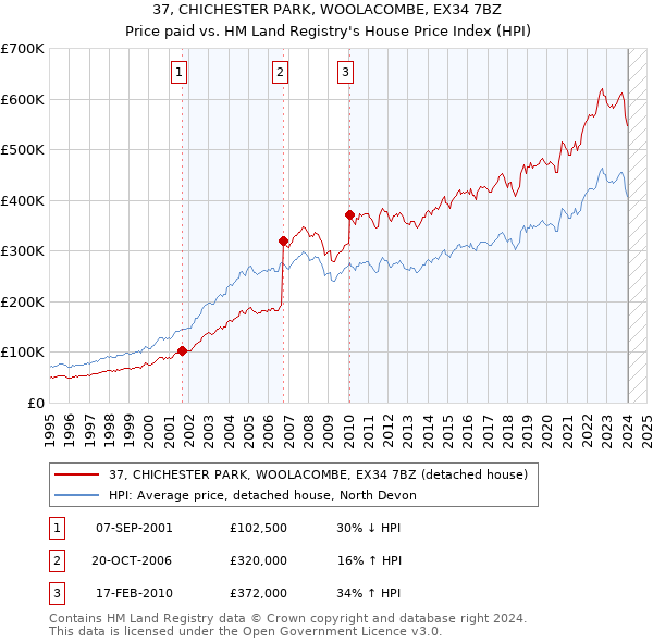 37, CHICHESTER PARK, WOOLACOMBE, EX34 7BZ: Price paid vs HM Land Registry's House Price Index