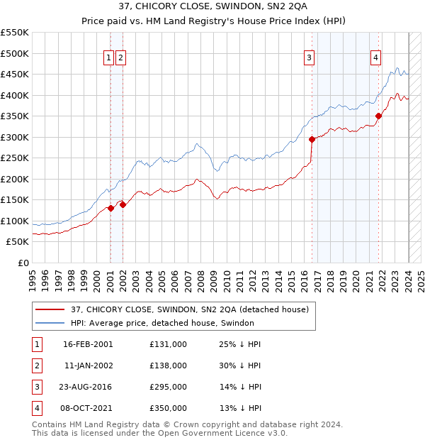 37, CHICORY CLOSE, SWINDON, SN2 2QA: Price paid vs HM Land Registry's House Price Index