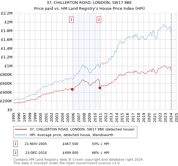 37, CHILLERTON ROAD, LONDON, SW17 9BE: Price paid vs HM Land Registry's House Price Index