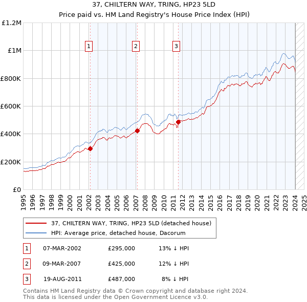 37, CHILTERN WAY, TRING, HP23 5LD: Price paid vs HM Land Registry's House Price Index