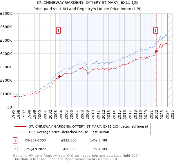 37, CHINEWAY GARDENS, OTTERY ST MARY, EX11 1JQ: Price paid vs HM Land Registry's House Price Index