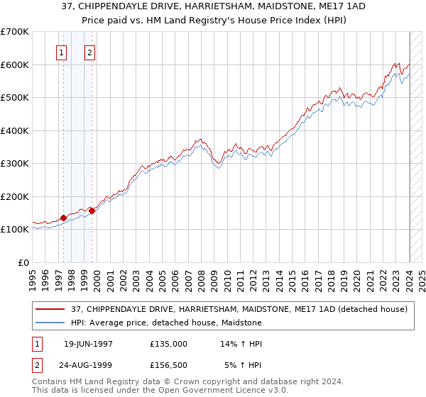 37, CHIPPENDAYLE DRIVE, HARRIETSHAM, MAIDSTONE, ME17 1AD: Price paid vs HM Land Registry's House Price Index