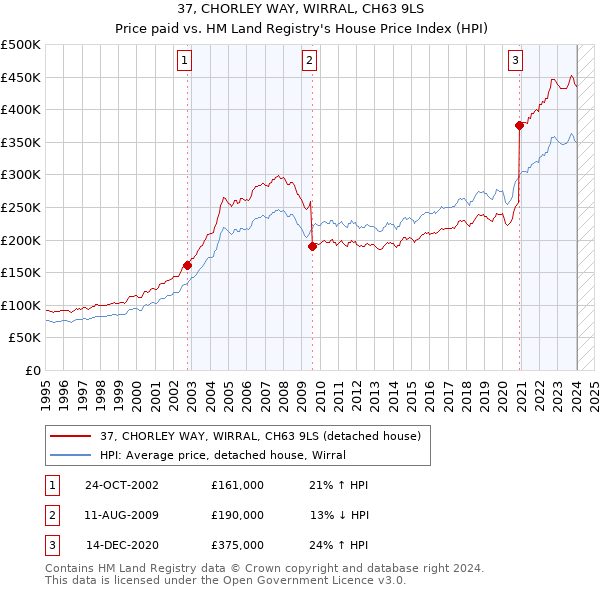 37, CHORLEY WAY, WIRRAL, CH63 9LS: Price paid vs HM Land Registry's House Price Index