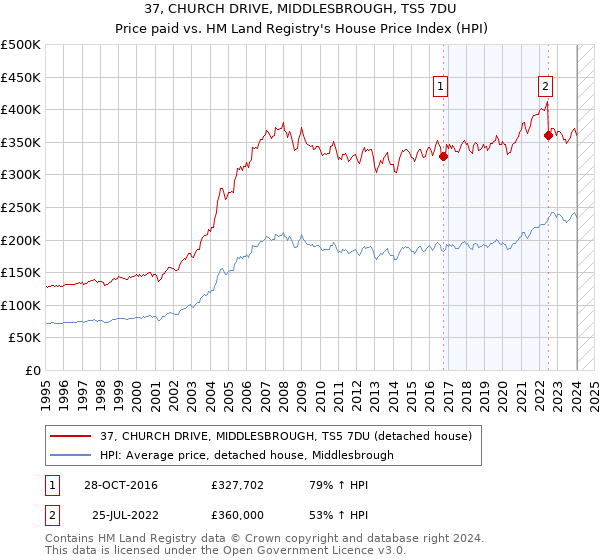 37, CHURCH DRIVE, MIDDLESBROUGH, TS5 7DU: Price paid vs HM Land Registry's House Price Index