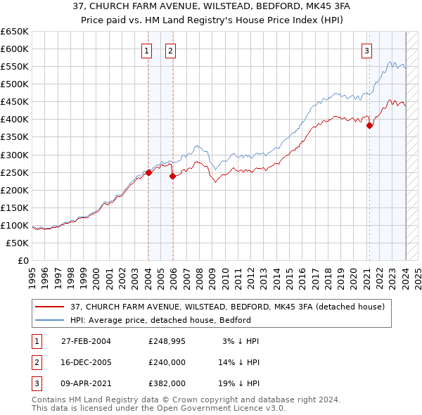 37, CHURCH FARM AVENUE, WILSTEAD, BEDFORD, MK45 3FA: Price paid vs HM Land Registry's House Price Index