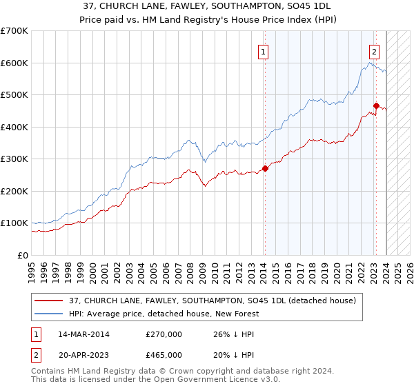 37, CHURCH LANE, FAWLEY, SOUTHAMPTON, SO45 1DL: Price paid vs HM Land Registry's House Price Index