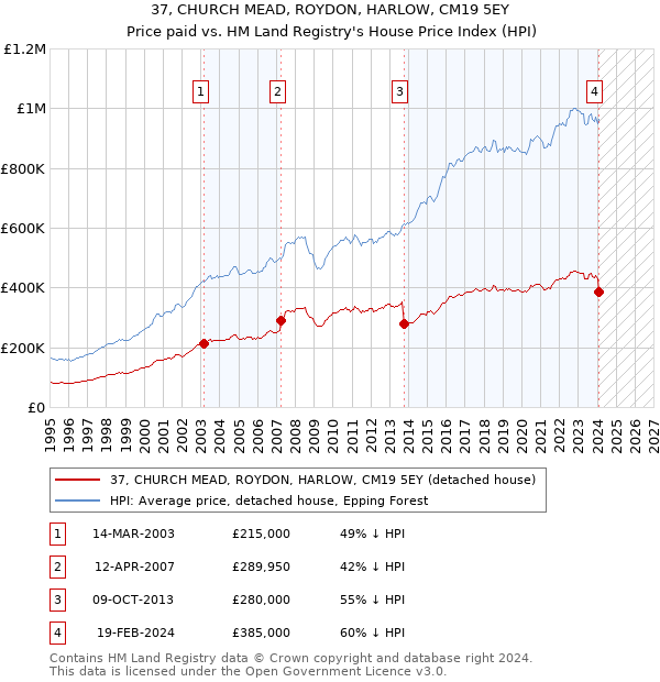 37, CHURCH MEAD, ROYDON, HARLOW, CM19 5EY: Price paid vs HM Land Registry's House Price Index