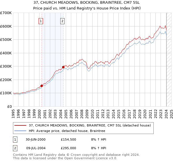 37, CHURCH MEADOWS, BOCKING, BRAINTREE, CM7 5SL: Price paid vs HM Land Registry's House Price Index